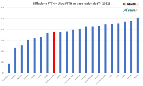 Diffusione Internet Casa 2023: cresce l'Ultra Fibra in Italia, la situazione in ogni Regione 2 cc7b7888e2433b0a751bb397a231dcea17c187f1