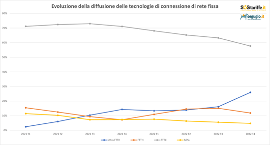 Diffusione Internet Casa 2023: cresce l'Ultra Fibra in Italia, la situazione in ogni Regione 1 e94ff585b2a9ded9df355a4d72050f31679460d2